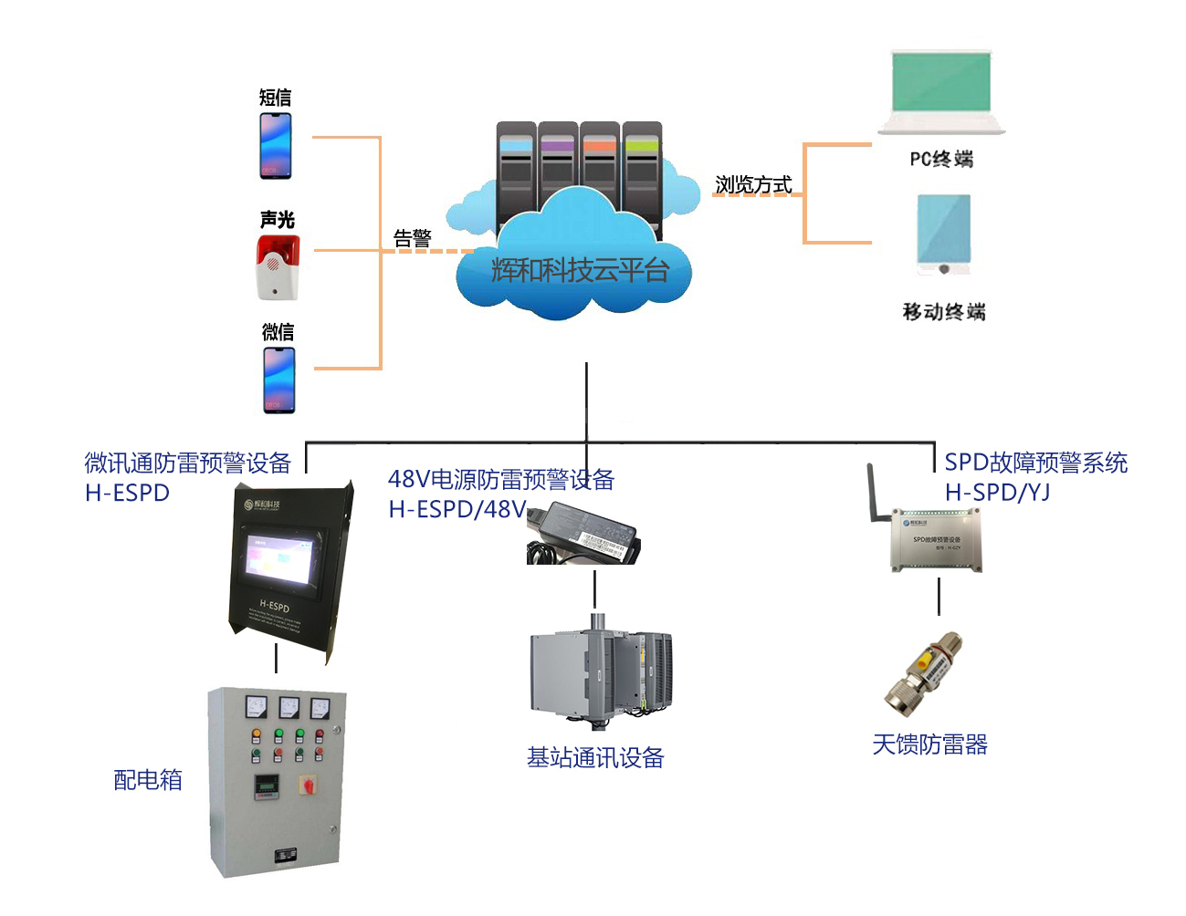 辉和科技云 5G基站防雷整体解决方案——守护通讯设备安全新篇章